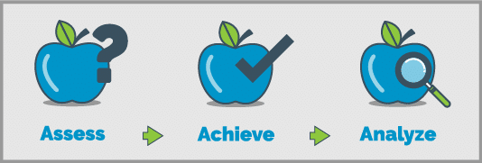 Assess Achieve Analyze are the three steps to effective continuing competence program participation. The first step is to assess which is illustrated by an apple to represent learning and a question mark. The second step is to achieve which is illustrated by an apple to represent learning and a check mark. The third step is to analyze which is illustrated by an apple to represent learning and a magnifying glass. The apples are set on a light gray background. The words Assess Achieve Analyze are bright blue. Each apple is bright blue with bright green leaves. Dark gray is used for the question mark, check mark and magnifying glass. There are green arrows that show the movement between the three steps.